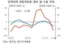 한국GM 부진에 인천지역 자동차산업 경고등
