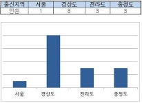 은행장 평균 연령 60세…경상도 출신이 대세