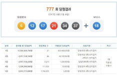 777회 로또당첨번호 6 12 17 21 34 37 보너스 18, 1등 21명 각 8억씩…서울6곳·경기5곳