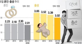 비상 걸린 ‘미래 대한민국’…결혼 안하고 애 안낳는다