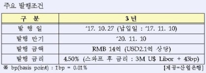 산업은행, 홍콩·대만서 14억위안 역외 공모채 발행 성공