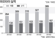 [차이나리포트] 마오타이 빼고 중국증시 논하지 마라 마오타이酒 경제학 
