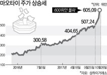 [차이나리포트] 마오타이 빼고 중국증시 논하지 마라 마오타이酒 경제학 