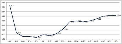 [주거복지 로드맵 첫 주말] 신규택지 개발 기대심리 고조…서울 집값 8·2 대책 이후 최대치