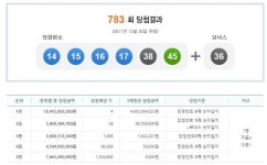 783회 로또당첨번호 14 15 16 17 38 45 보너스 36, 1등 4명 각 46억씩…서울·부산·울산·포항