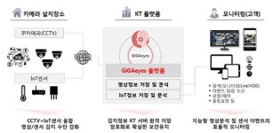 KT, 영상보안사업 잰걸음…지능형 CCTV시장 ‘주목’ 