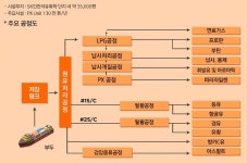[르포] SK인천석유화학의 관문…PX 95% 중국에 수출 
