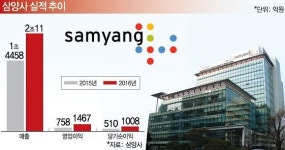 삼양그룹, 공격 M&A 가동…삼양사, 고기능성 화학 소재기업 KCI 인수 