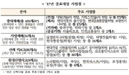 사망 등 중대재해 발생 사업장 748곳 명단 공개...서울메트로·인천교통공사 공공기관 2곳 포함 
