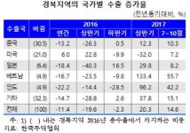 [지역경제보고서] 경북지역 수출 방긋...IT품목·철강 효자 