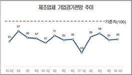 대한상의 “새해 첫 기업 체감경기 회복세” 