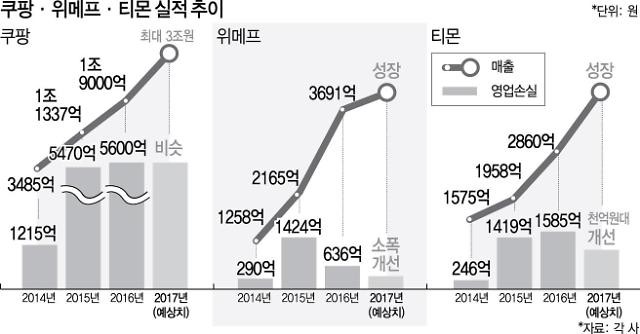 티몬과 위메프 관련 수사 본격화, 미정산금 2천억 원 규모 파악