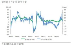 SC제일은행 올해 수출 주도 성장세 지속...내수 관건 