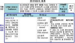 우리 금융회사 사이버 대응 점수는? 