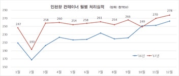 인천항, ˊ2017년 컨테이너 물동량 305만TEU로 역대 최대 실적 달성