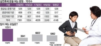  ‘설 연휴 기간 아프다면?’ 서울시 ‘응급의료정보제공’ 통해 설 연휴에 문 여는 병원·약국 한눈에 