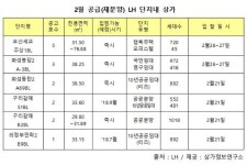 LH, 이달 단지내상가 15호 재분양