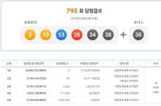 795회 로또당첨번호 3 10 13 26 34 38 보너스 36, 1등 11명 17억씩 