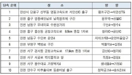 서안산IC출구, 영종도 해안남로에서 과속 단속 주의하세요 