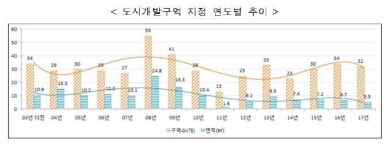 작년 말 전국 286곳에서 도시개발사업 시행 중 