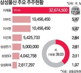 삼성물산 지분 매각으로 순환출자 고리 3개 사라져 