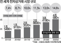 [글로벌 기획] 전자상거래 시장 확장 추세...2020년 4조 580억달러 규모 