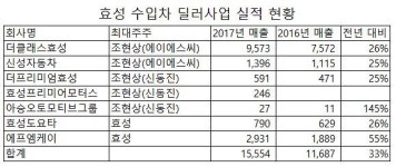 탄력받는 효성 수입차 사업…지난해 매출 1조5000억 넘었다 