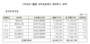 유한책임회사더블엘제이에스파트너스 | 진에어·현대상선 등 35개사 주식 6월 의무보호예수 해제