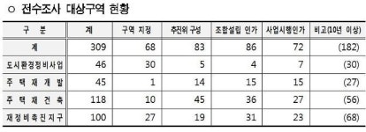 서울시, 정비구역 309곳 안전 전수조사 실시 