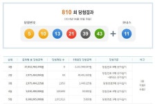 810회 로또당첨번호 5 10 13 21 39 43 보너스 11, 1등 당첨 판매점은?  