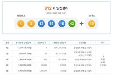 812회 로또당첨번호 1 3 12 14 16 43 보너스 10, 1등 6명 29억씩…2등은 얼마? 