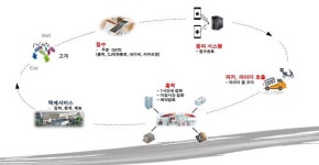 [르포] 주유소의 물류 허브화, GS칼텍스와 SK에너지가 그리는 미래 