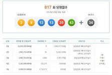 817회 로또당첨번호 3 9 12 13 25 43 보너스 34, 1등 18억씩…한 사람이 5장 당첨 대박 