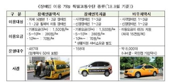 서울시, 장애인 바우처택시 이용대상 전체 '중증' 장애인으로 확대