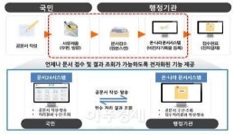 안양시 전자문서유통 서비스 시민에게 개방 