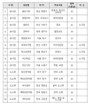 50년 이어온 한정식, 한우 고집 낙불삼철판볶음…‘백년가게’ 14개 업체 선정 