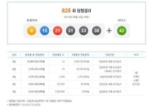 제825회차 로또 1등 12명, 수원 권선동에서 2명 당첨…당첨금은? 