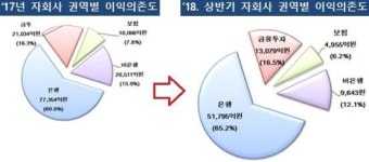 금융지주, 상반기 순익 7조원 돌파…은행 의존도 심각 
