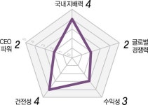 [줌인 엔터프라이즈] 한화금융그룹 파워분석 