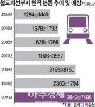 [2018 국감] “철도폐선부지, 절반도 활용 못해” 
