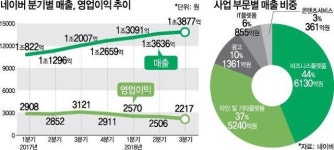 네이버 실적 악화, 해외서 답 찾는다 