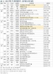 청약제도 개편 전 분양하는 단지는? 11월 셋째주 4400가구 분양 