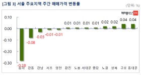 서울 아파트값 3주 연속 하락...강남권 이어 양천구도 하락 대열 