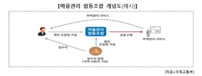 주민 주도적 도시재생 추진…마을관리 협동조합 육성 