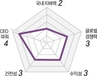 [줌인 엔터프라이즈] 현대해상 및 금융계열사 파워분석 