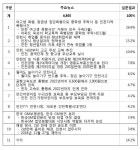 인천시,2018년 인천을 뜨겁게 달군 10대 뉴스 선정 