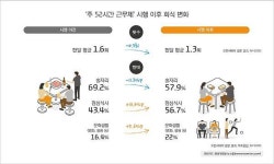 주 52시간 근무…저녁 8시 이후 법인카드 사용 줄어 