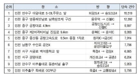 인천지방경찰청 2018년 고정식 과속단속 상위 10개 지점 공개  