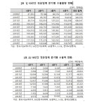 석유제품, 국내 수출 ‘효자 품목’으로 우뚝 