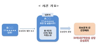 금융위, 작년 4분기 미공개정보 이용 등 주식 불공정거래 수십 건 적발 